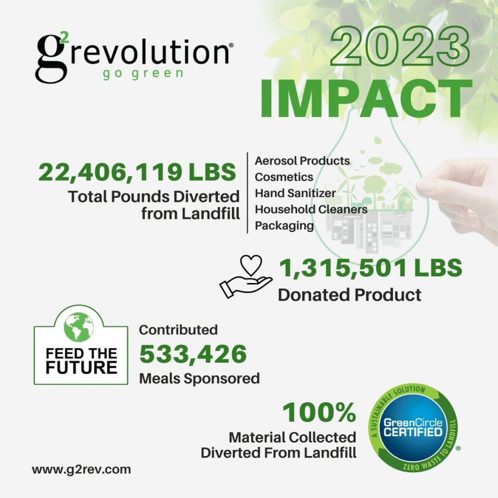 A green-themed infographic shows g2 Revolutions 2023 environmental impact: over 22 million lbs diverted from landfill, 1.3 million lbs donated, 533,426 meals provided, and 100% landfill diversion, with GreenCircle certification.