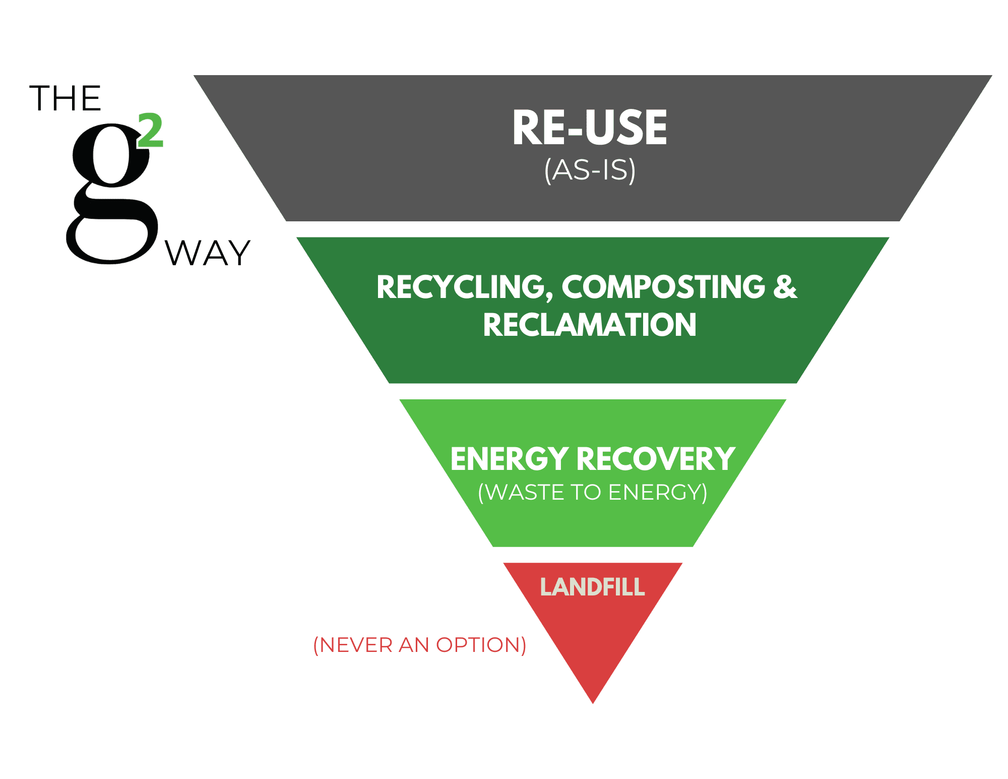An inverted triangle hierarchy diagram for waste management: Re-use (top, dark gray), Recycling/Composting/Reclamation (green), Energy Recovery (lighter green), Landfill (bottom, red, labeled “never an option”). Text “The g² Way” on the left.
