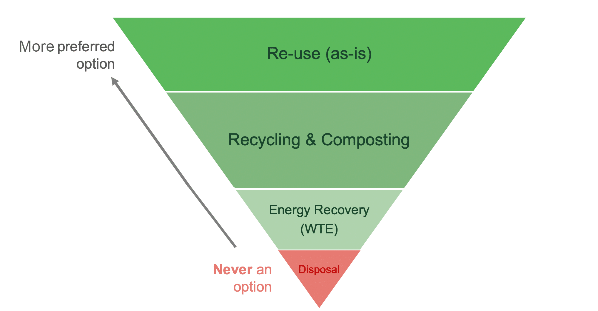 sustainability hierarchy